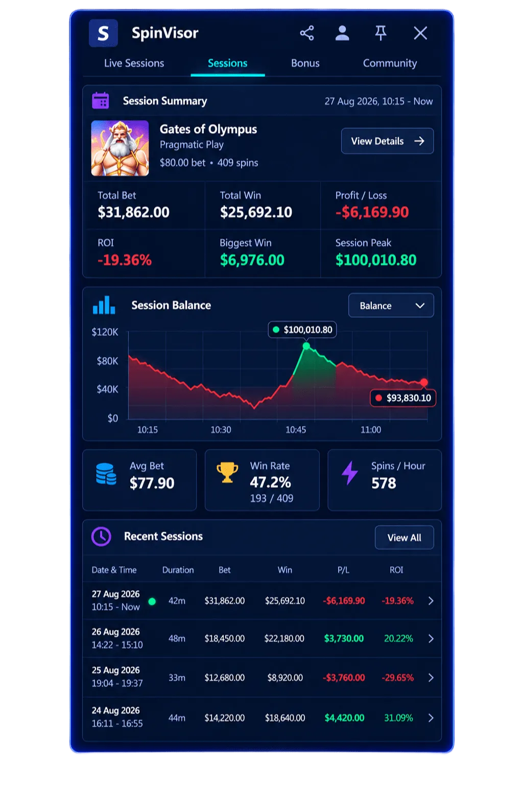 SpinVisor Session Performance showing total bet, win, profit, ROI and session peak